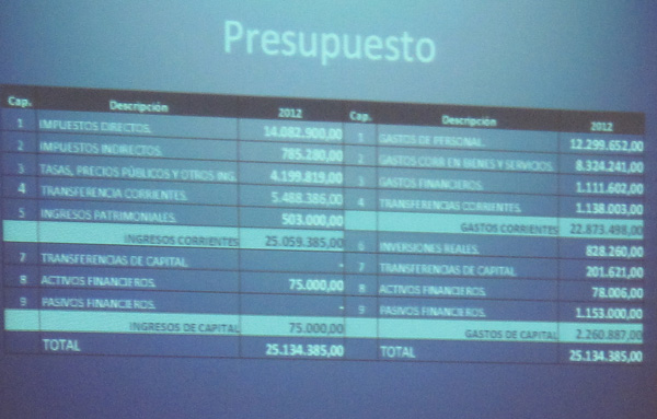 Presupuesto General 2012 del Ayuntamiento de Torrelodones